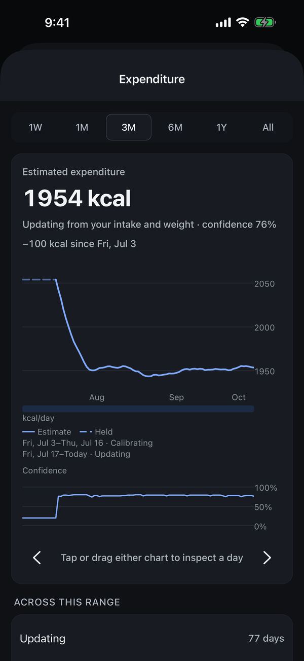Estimated expenditure of 1954 kcal a day, and how sure the estimate is