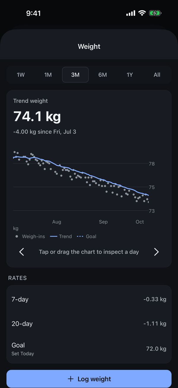 The weight trend over three months, drawn through the weigh-ins